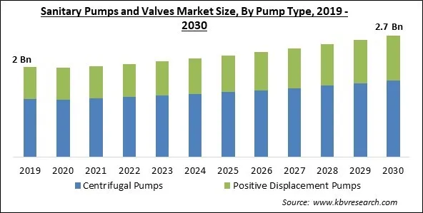 Sanitary Pumps and Valves Market Size - Global Opportunities and Trends Analysis Report 2019-2030