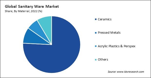 Sanitary Ware Market Share and Industry Analysis Report 2022