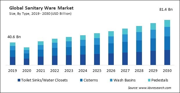 Sanitary Ware Market Size - Global Opportunities and Trends Analysis Report 2019-2030