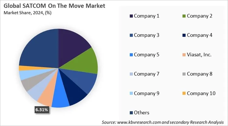 SATCOM On The Move Market Share 2024