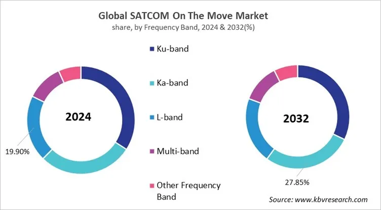 SATCOM On The Move Market Share and Industry Analysis Report 2024