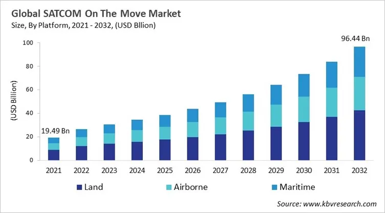 SATCOM On The Move Market Size - Global Opportunities and Trends Analysis Report 2021-2032