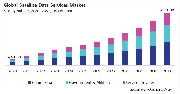 Satellite Data Services Market Size - Global Opportunities and Trends Analysis Report 2020-2031 Satellite Data Services Market Size - Global Opportunities and Trends Analysis Report 2020-2031