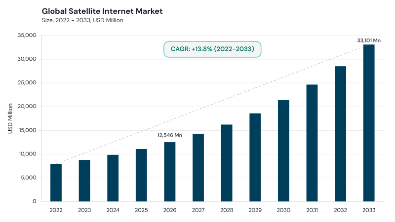Satellite Internet Market CAGR and growth forecast Satellite Internet Market CAGR and growth forecast