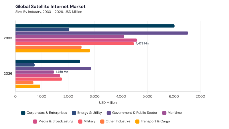 Satellite Internet Market segment size and growth forecast Satellite Internet Market segment size and growth forecast
