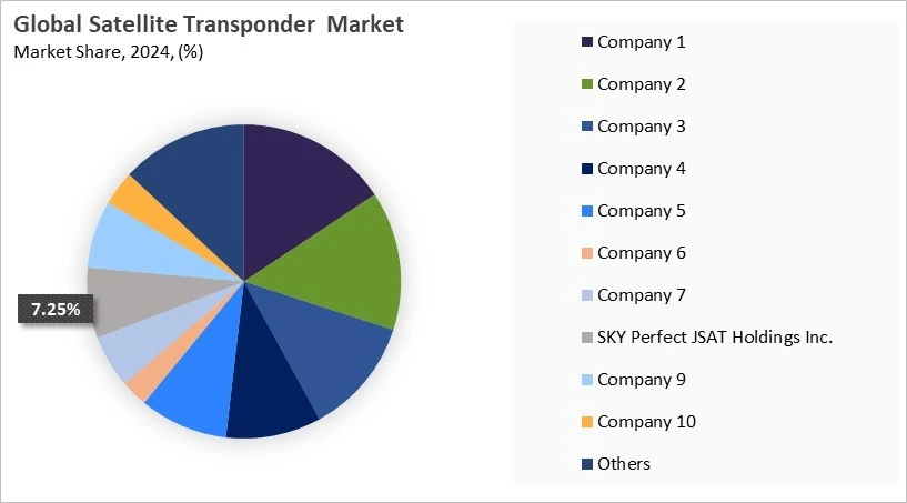Satellite Transponder Market Share 2024