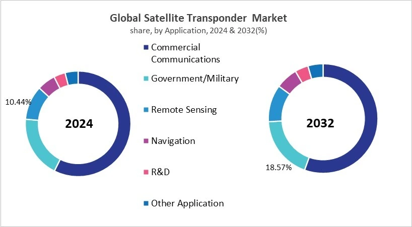Satellite Transponder Market Share and Industry Analysis Comparison 2024 & 2032