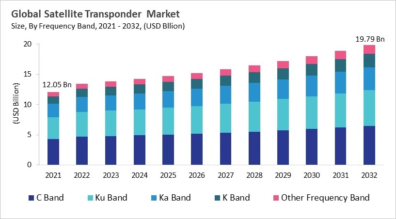 Satellite Transponder Market - Global Opportunities and Trends Analysis Report 2021-2032