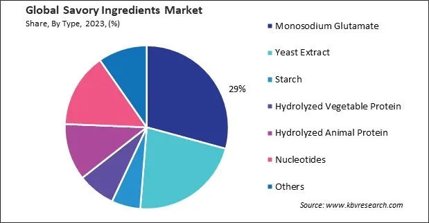 Savory Ingredients Market Share and Industry Analysis Report 2023 Savory Ingredients Market Share and Industry Analysis Report 2023
