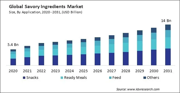Savory Ingredients Market Size - Global Opportunities and Trends Analysis Report 2020-2031 Savory Ingredients Market Size - Global Opportunities and Trends Analysis Report 2020-2031