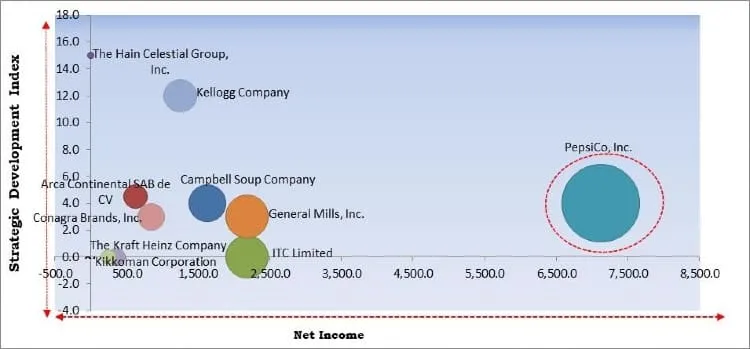 Savory Snacks Market - Competitive Landscape and Trends by Forecast 2027 Savory Snacks Market - Competitive Landscape and Trends by Forecast 2027