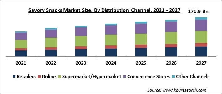 Savory Snacks Market Size - Global Opportunities and Trends Analysis Report 2021-2027 Savory Snacks Market Size - Global Opportunities and Trends Analysis Report 2021-2027