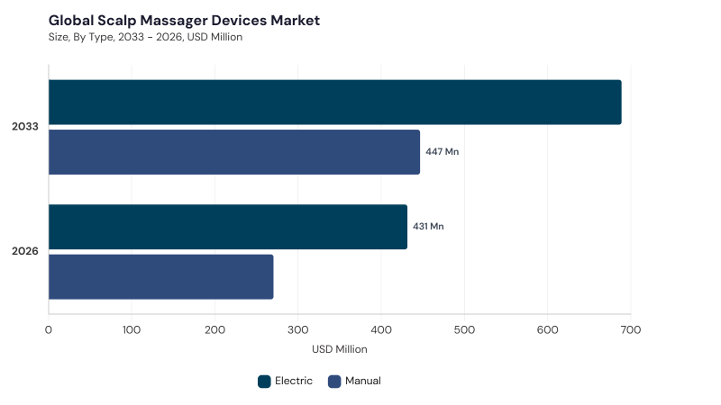 Scalp Massager Devices Market segment size and growth forecast