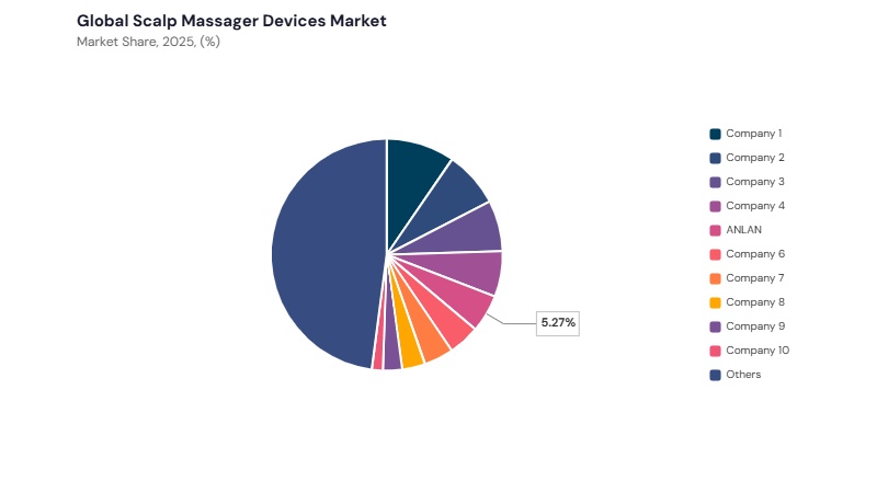 Scalp Massager Devices Market share analysis