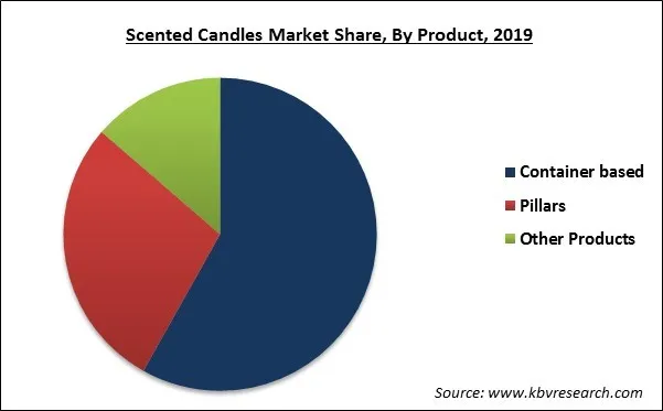 Scented Candles Market Share Scented Candles Market Share