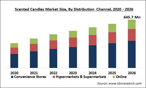 Scented Candles Market Size Scented Candles Market Size