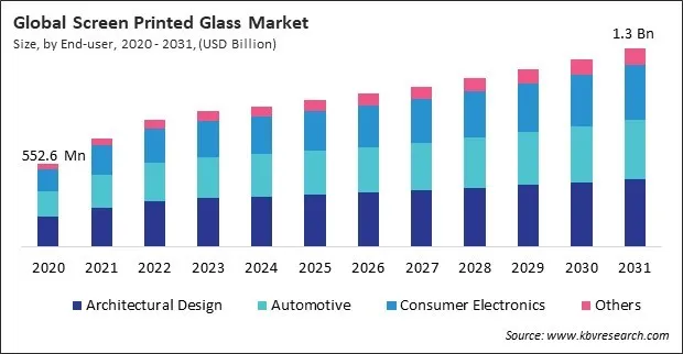 Screen Printed Glass Market Size - Global Opportunities and Trends Analysis Report 2020-2031 Screen Printed Glass Market Size - Global Opportunities and Trends Analysis Report 2020-2031