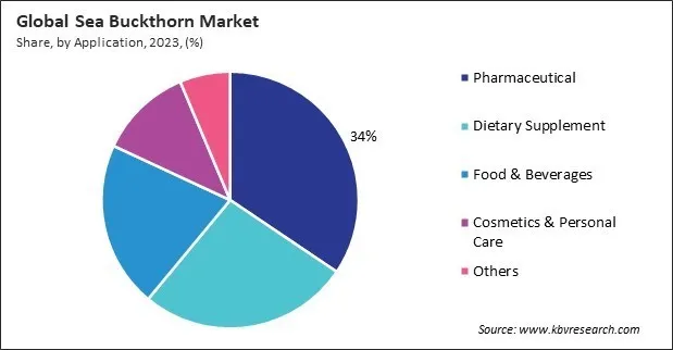 Sea Buckthorn Market Share and Industry Analysis Report 2023
