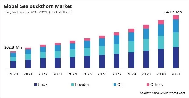 Sea Buckthorn Market Size - Global Opportunities and Trends Analysis Report 2020-2031