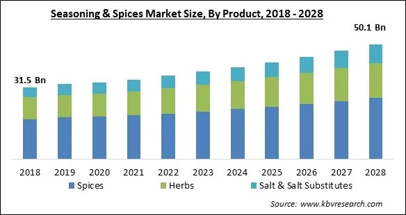 Seasoning & Spices Market Size - Global Opportunities and Trends Analysis Report 2018-2028 Seasoning & Spices Market Size - Global Opportunities and Trends Analysis Report 2018-2028
