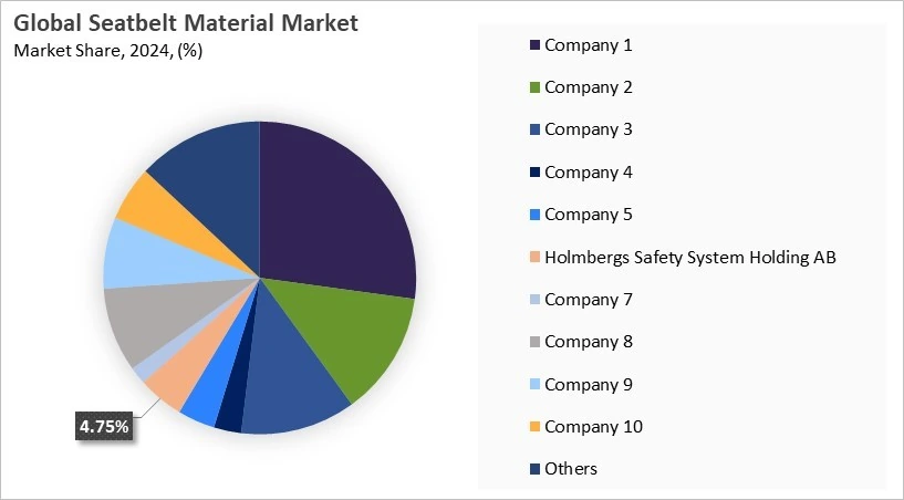 Seatbelt Material Market Share 2024