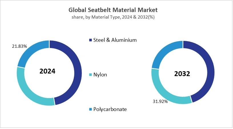 Seatbelt Material Market Share and Industry Analysis Comparison 2024 & 2032