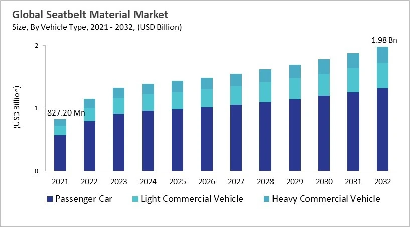 Seatbelt Material Market - Global Opportunities and Trends Analysis Report 2021-2032