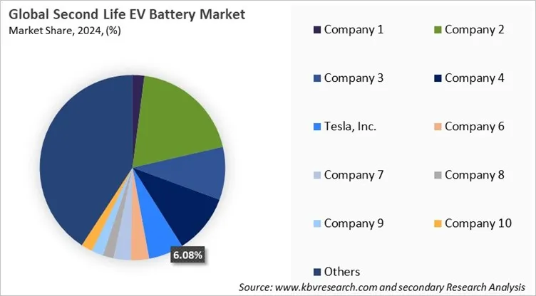Second Life EV Battery Market Share 2024 Second Life EV Battery Market Share 2024