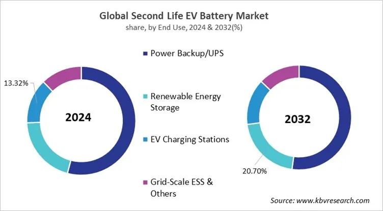 Second Life EV Battery Market Share and Industry Analysis Report 2024 Second Life EV Battery Market Share and Industry Analysis Report 2024