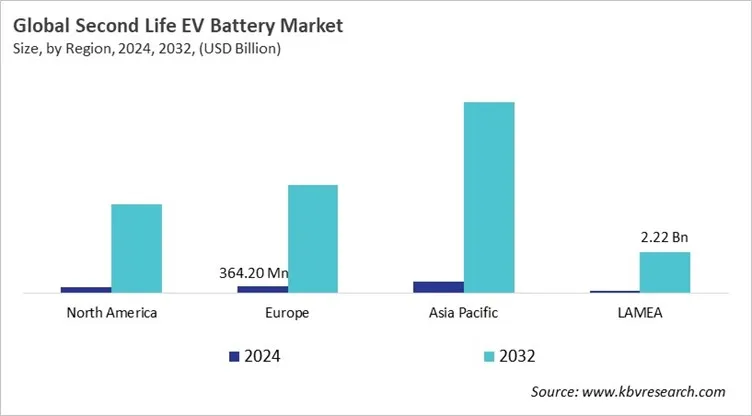  Second Life EV Battery Market Size - By Region