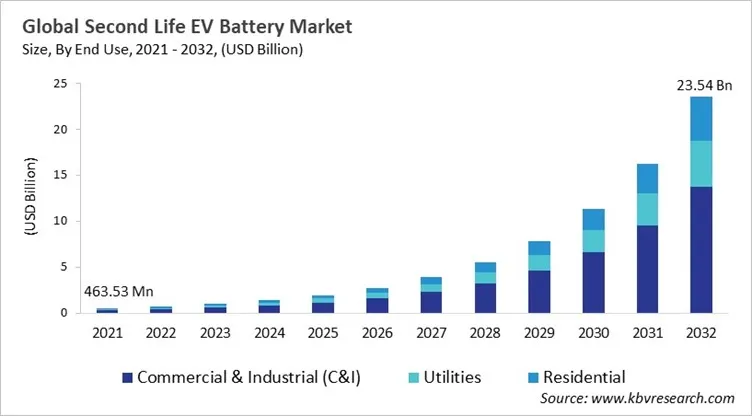 Second Life EV Battery Market Size - Global Opportunities and Trends Analysis Report 2021-2032 Second Life EV Battery Market Size - Global Opportunities and Trends Analysis Report 2021-2032