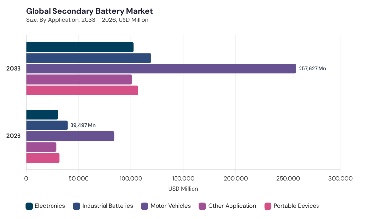 Secondary Battery Market segment size and growth forecast