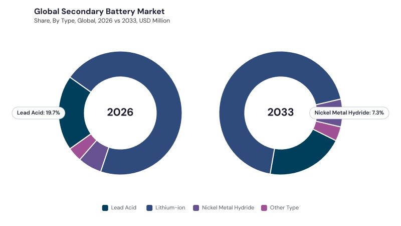 Secondary Battery Market segment Share