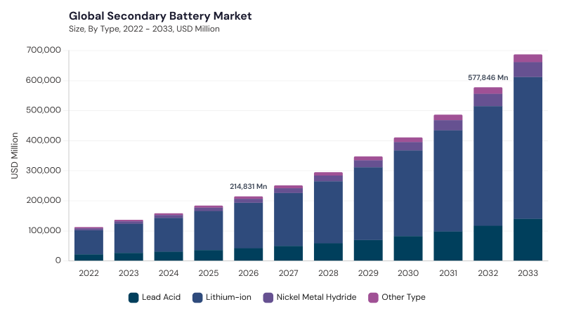 Secondary Battery Market size and growth forecast (2022-2033)