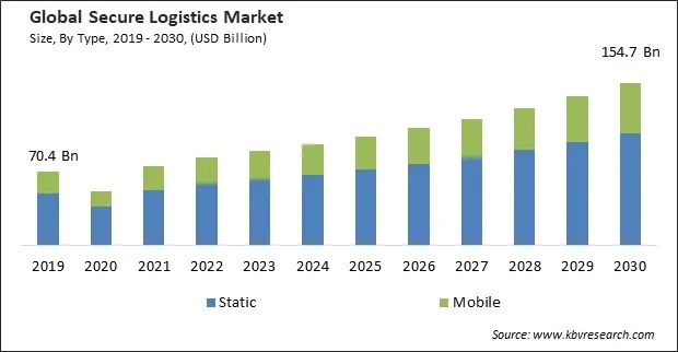Secure Logistics Market Size - Global Opportunities and Trends Analysis Report 2019-2030 Secure Logistics Market Size - Global Opportunities and Trends Analysis Report 2019-2030