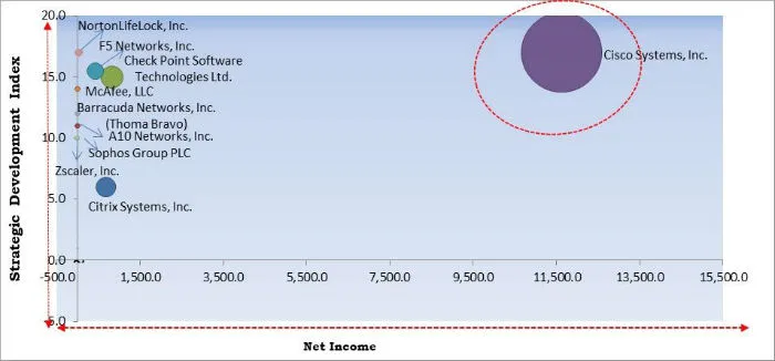 Secure Web Gateway Market Cardinal Matrix