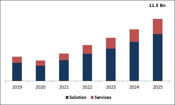 Secure Web Gateway Market Size