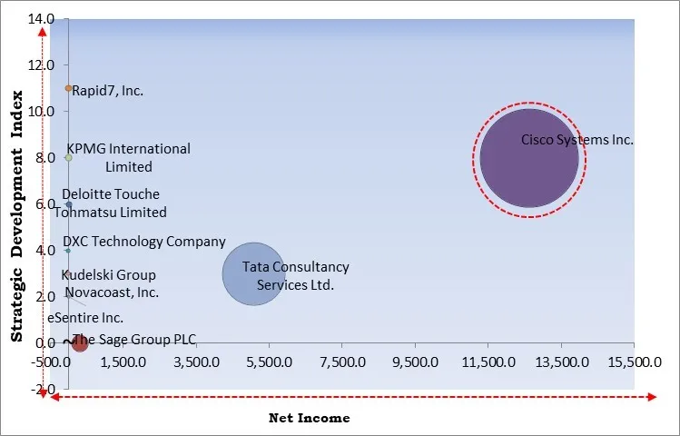 Security Advisory Services Market - Competitive Landscape and Trends by Forecast 2030 Security Advisory Services Market - Competitive Landscape and Trends by Forecast 2030