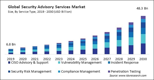 Security Advisory Services Market Size - Global Opportunities and Trends Analysis Report 2019-2030