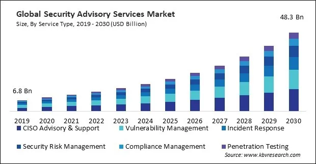 Security Advisory Services Market Size - Global Opportunities and Trends Analysis Report 2019-2030 Security Advisory Services Market Size - Global Opportunities and Trends Analysis Report 2019-2030