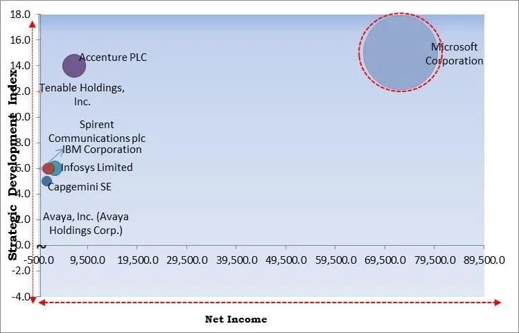 Security Assurance Market - Competitive Landscape and Trends by Forecast 2028