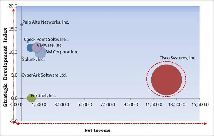 Security Automation Market - Competitive Landscape and Trends by Forecast 2030