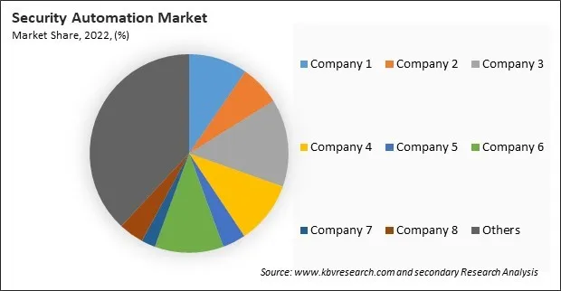 Security Automation Market Share 2022