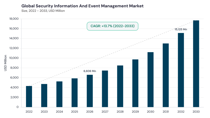 Security Information And Event Management Market CAGR and growth forecast Security Information And Event Management Market CAGR and growth forecast