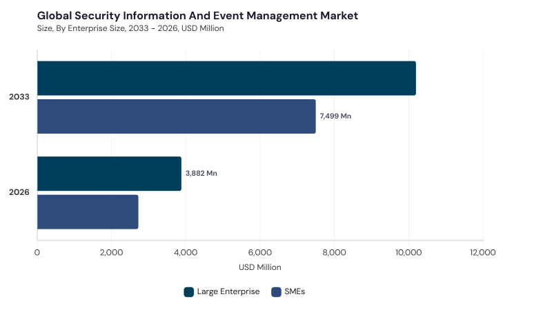 Security Information And Event Management Market segment size and growth forecast Security Information And Event Management Market segment size and growth forecast