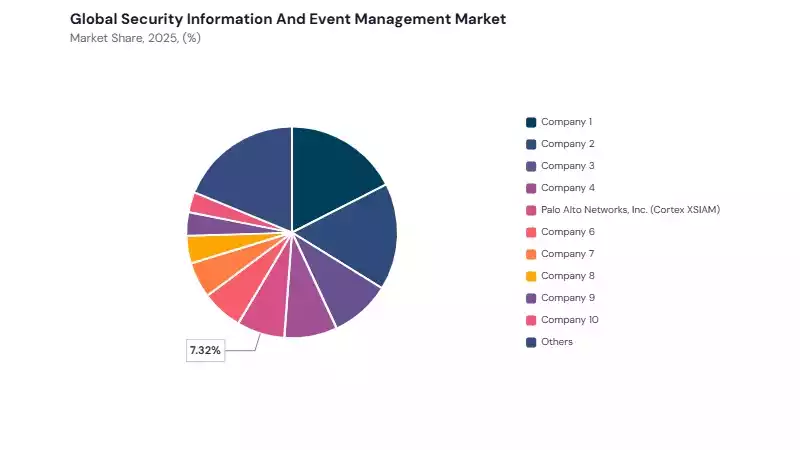 Security Information And Event Management Market share analysis Security Information And Event Management Market share analysis