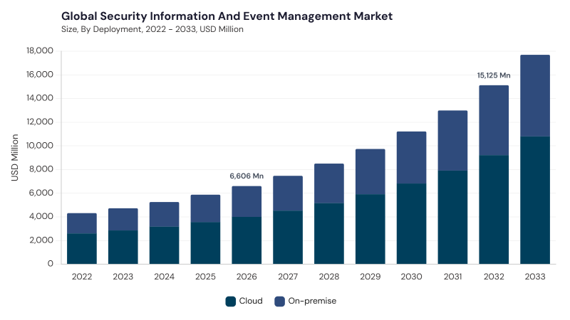 Security Information And Event Management Market segment Share Security Information And Event Management Market segment Share