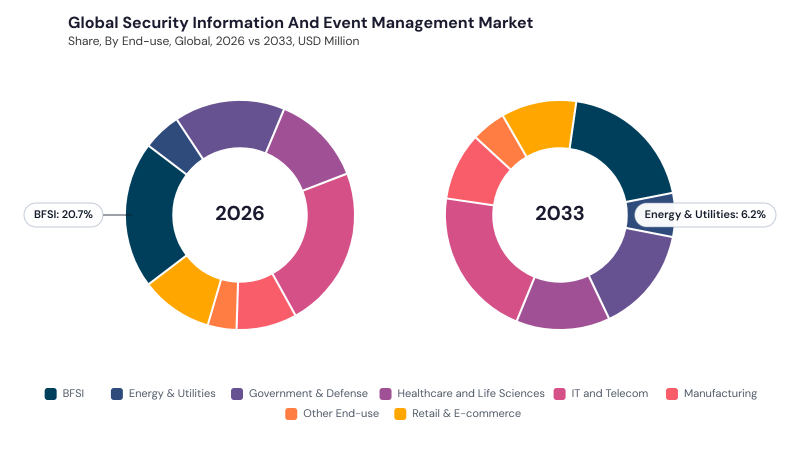 Security Information And Event Management Market size and growth forecast (2022-2033) Security Information And Event Management Market size and growth forecast (2022-2033)