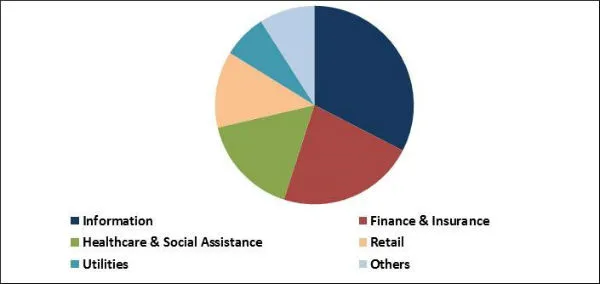 Security Information and Event Management Market Share