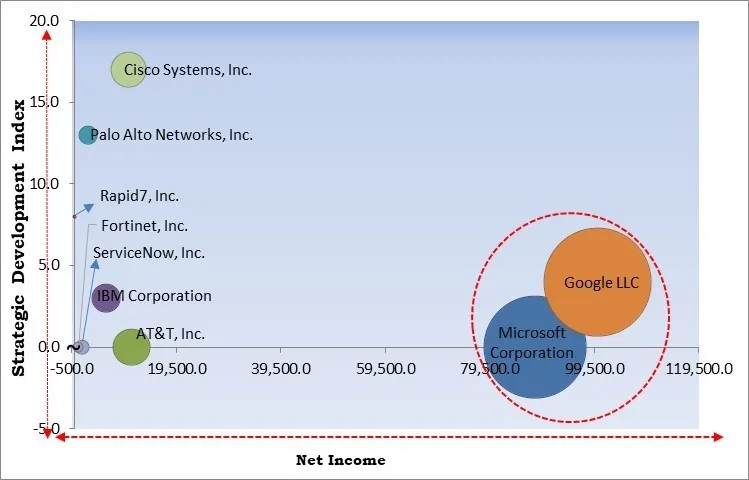 Security Orchestration Automation and Response (SOAR) Market - Competitive Landscape and Trends by Forecast 2032 Security Orchestration Automation and Response (SOAR) Market - Competitive Landscape and Trends by Forecast 2032